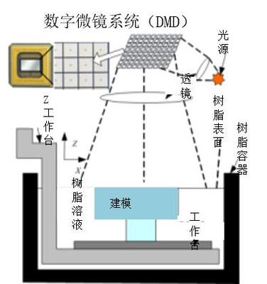 11項3D打印技術原理解析